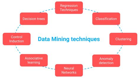 What Is Data Mining Give Meaning To Data Mining In 6 Steps 2022