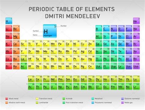 Mendeleev found he could arrange the 65 elements then known mendeleev realized that the table in front of him lay at the very heart of chemistry. Periodieke tabel van elementen Dmitri Mendeleev, vector ...