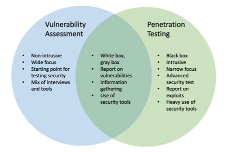 Vulnerability Assessments Vs Penetration Tests Nick Delena