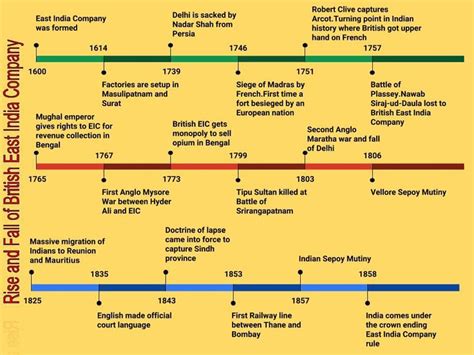 Timeline On The History Of British East India Company East India