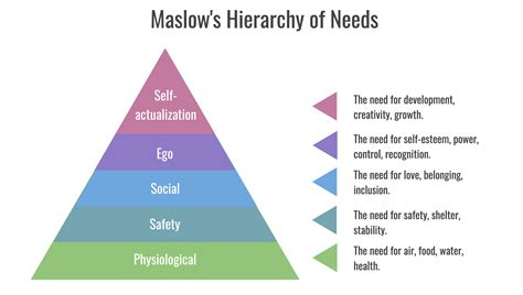 Maslow Hierarchy Of Needs Activity