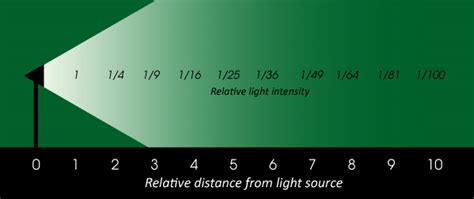 I explain how to calculate light intensity and how to use proportional reasoning to find changes in light intensity based on the distance from a light. Artificial Lighting Intensity » First Rays LLC