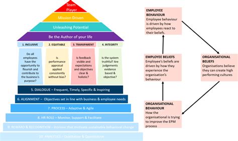 Version 2 10 Principles Of Employee Performance Management