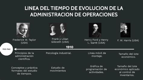 Evolucion De La Administracion