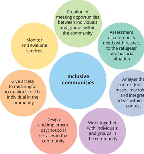 Integrated Framework Of Community Based Psychosocial Support The Full