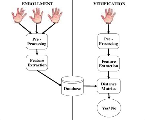 A Block Diagram Of The Automated Hand Geometry Biometric System