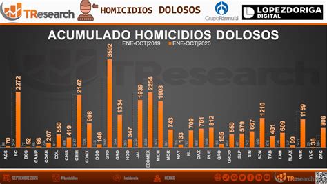 Durante Septiembre En México Se Cometieron En Promedio 91 Homicidios