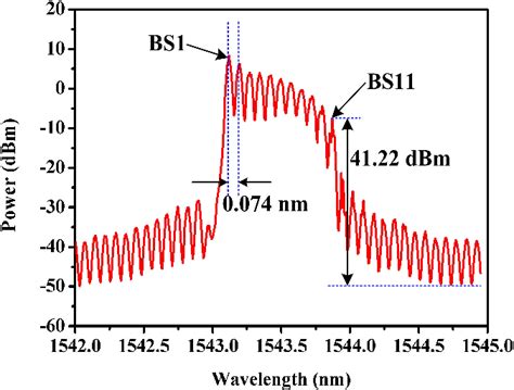Figure 3 From Tunable And Switchable Multi Wavelength Erbium Brillouin