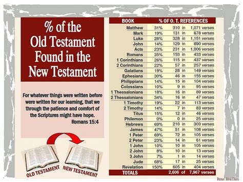 Percentage Of The Old Testament Found In The New Testament