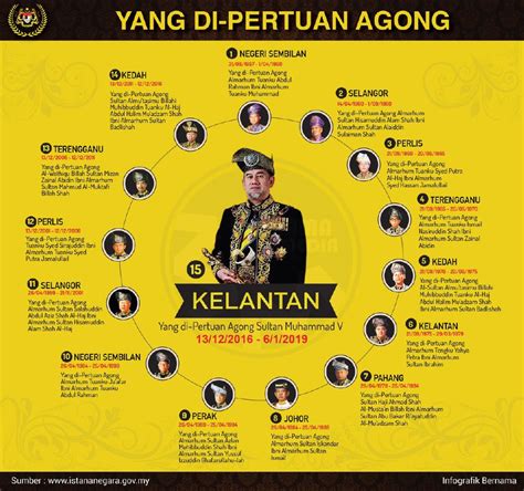 Tips mudah mencari mukasurat bagi setiap juzu al quran almukhlisin. Penggiliran Yang di-Pertuan Agong | Nasional | Berita Harian