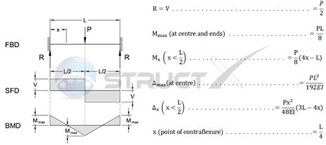 Bending Moment Diagram For Cantilever Beam Wiring Site Resource