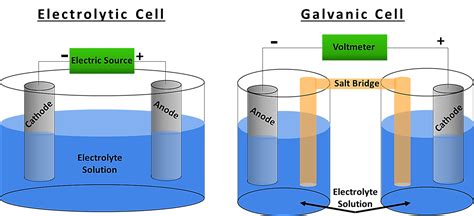 Electrochemical Cell — Definition And Overview Expii
