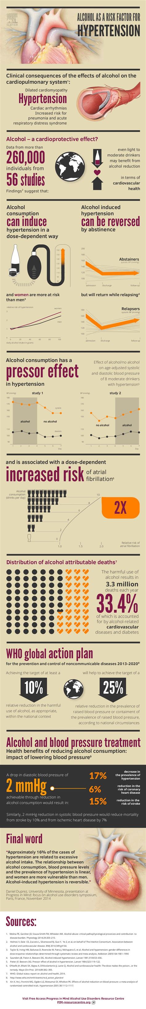 Alcohol And Hypertension Infographic Progress In Mind Focus On