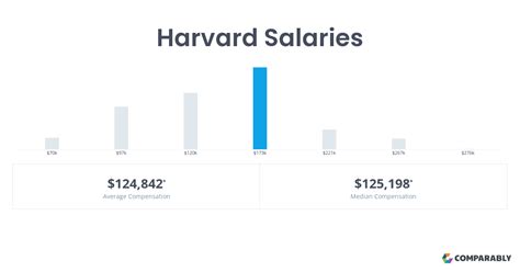 Harvard Salaries Comparably