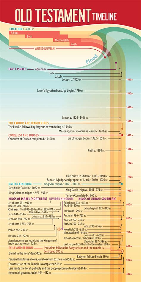 A Detailed Timeline Of The Old Testament And Intertestamental Periods