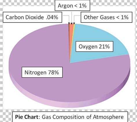 Atmosphere Of Earth Pie Chart Nitrogen Gas Png Clipart Angle Area