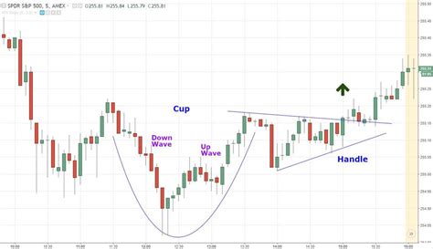 How to Trade the Cup and Handle Chart Pattern