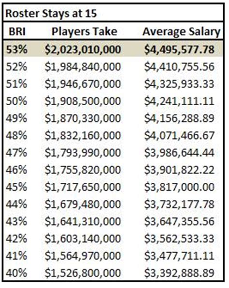 Every team's spending power—or lack thereof—is tied to a string of contract decisions. NBA Lockout: Roster Reduction and Breaking Points for NBA ...