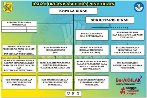 Struktur Organisasi Dinas Pendidikan