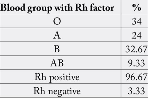 Total Percentage Of The Blood Group With Rh Factor Download