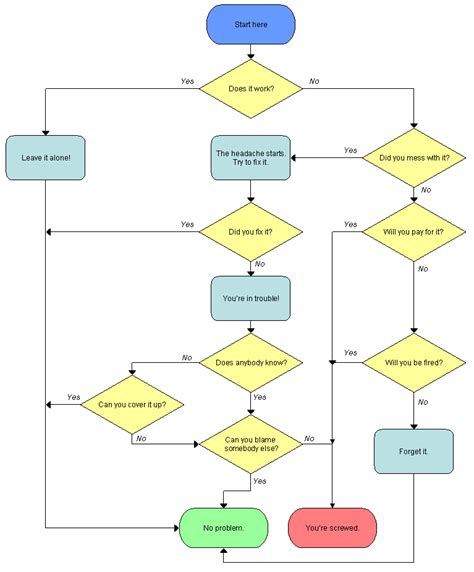 Problem Solving Flowchart Problem Solving Flow Chart