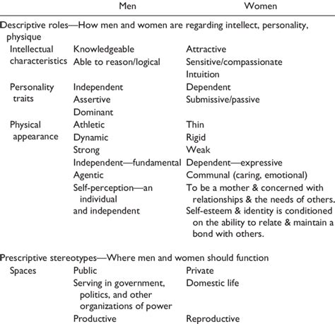 Gender Stereotypes Framework Download Table