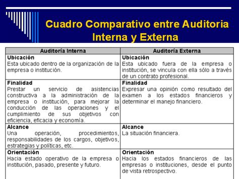 Cuadro Comparativo Entre Auditoria Interna Y Externa Diferencias Y