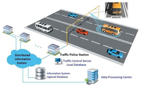 Intelligent Traffic Management System 1 Download Scientific Diagram