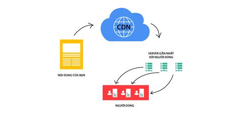 CDN trong phát triển Web và Ứng dụng: làm thế nào áp dụng CDN trong ...