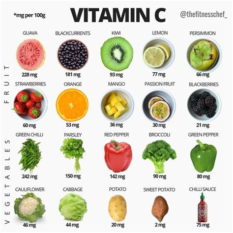 Vitamin Charts And Information