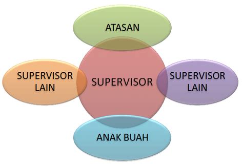 Ini adalah contoh job description general affair supervisor. Supervisor Adalah - Pengertian Supervisor, Tugas, dan Tanggung Jawab SPV