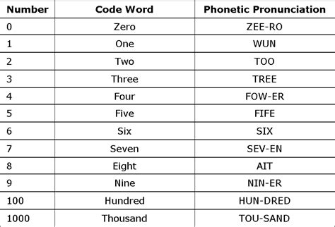 In the military, each letter is given a code. The NATO Phonetic Alphabet: What It Is and How to Use It ...