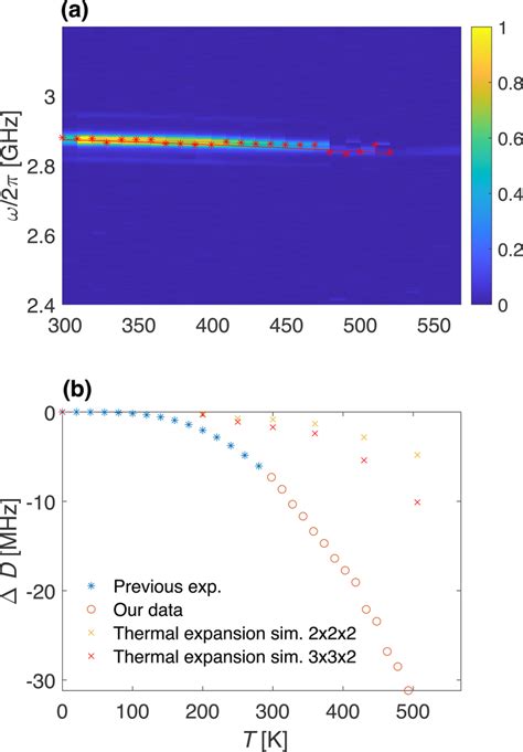 A Odmr As A Function Of Temperature Recorded At Magnetic Field Of