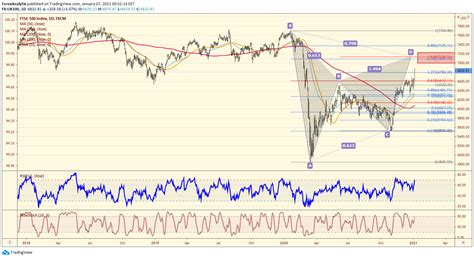 Ftse predictions for next months and years. Chart of the Day -FTSE 100 - (January 6th, 2021 ...