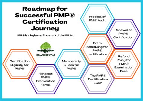 Roadmap For Successful Pmp® Certification Journey Pmaspirepmaspire