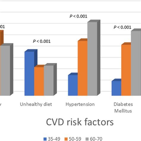Cardiovascular Risk Factors Stratified By Age Groups Download Scientific Diagram