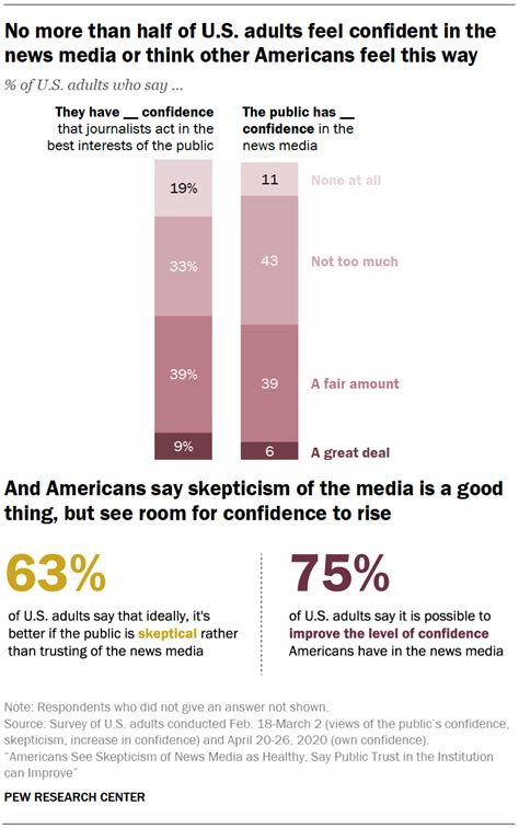 Americans See Skepticism Of News Media As Healthy Say Public Trust In