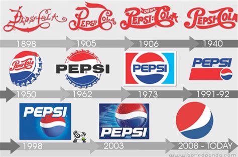 Pepsi Cola Logo Evolution Christopher Brunsons Eportfolio
