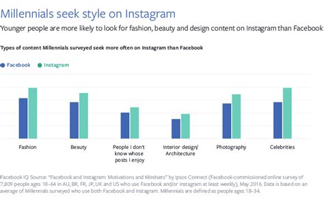 Instagram Vs Facebook Whats The Better Marketing Avenue 99designs
