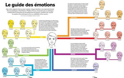 Guide Des Motions Expressions Faciales Cerveauetpsycho Communication Activities Emotions