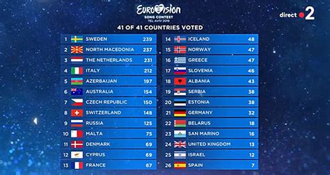 Classement De La France à L'eurovision 2022 - Eurovision 2019 (classement complet jury et public) : Les Pays-Bas et