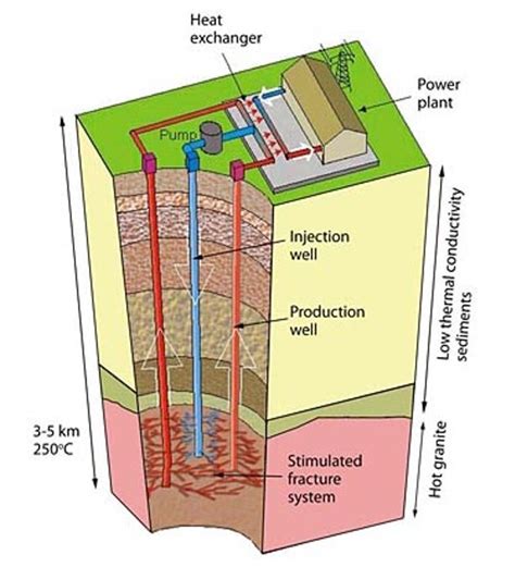 Geothermal System Diagram Introductory Chapter Power Generation Using