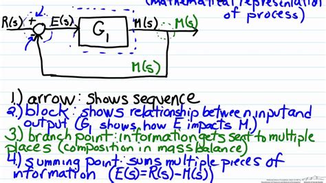 Block Diagram Algebra Basics - YouTube