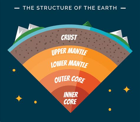 Structure Of The Earth Infographic 217614 Vector Art At Vecteezy
