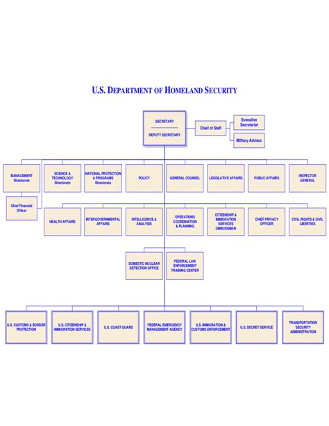 Department Of Homeland Security Organizational Chart All About Home