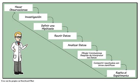 La hipótesis es una herramienta fundamental del pensamiento científico y filosófico, que sirve de base para los modelos y proposiciones teóricas, y que la hipótesis de una investigación es aquella afirmación que funciona como base de un proceso de investigación. Pasos del Método Científico Storyboard por es-examples