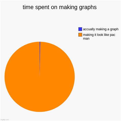 Time Spent On Making Graphs Imgflip