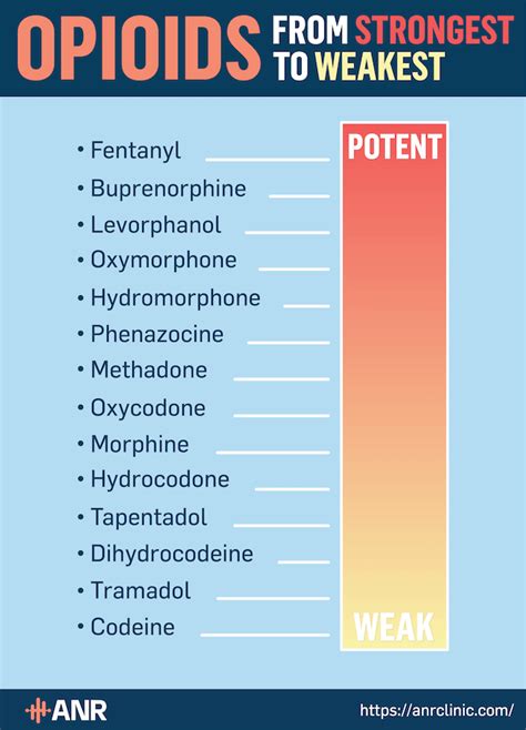 What Are The Strongest Opiates
