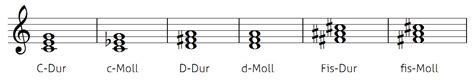 Diese reihenfolge wird als grundstellung bezeichnet. Musiktheorie: Dreiklänge in der Grundstellung - Der ...