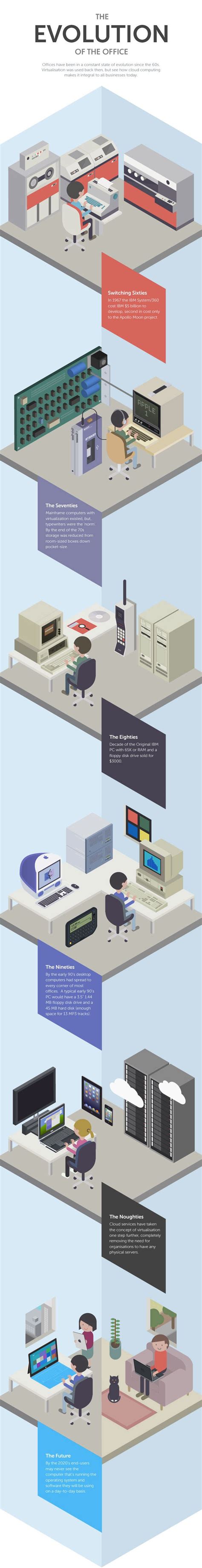 The Evolution Of The Office Isometric Design Isometric Illustration